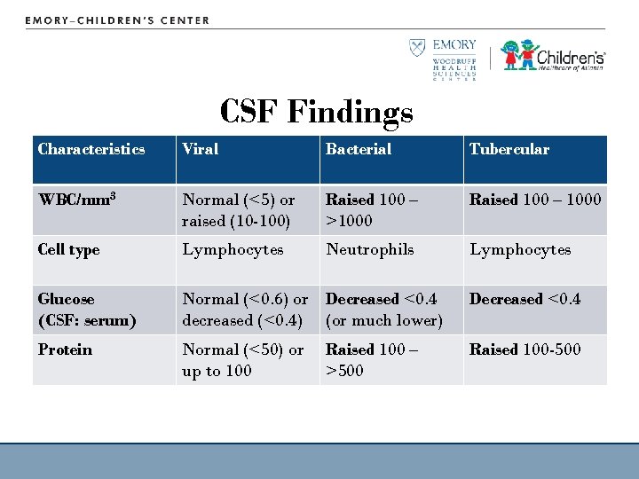 CSF Findings Characteristics Viral Bacterial Tubercular WBC/mm 3 Normal (<5) or raised (10 -100)