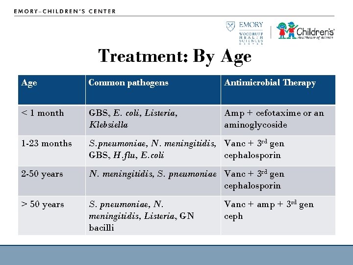 Treatment: By Age Common pathogens Antimicrobial Therapy < 1 month GBS, E. coli, Listeria,