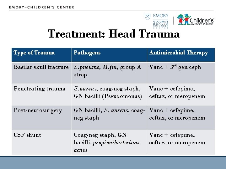 Treatment: Head Trauma Type of Trauma Pathogens Antimicrobial Therapy Basilar skull fracture S. pneumo,