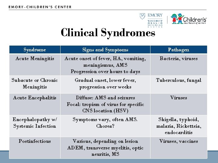 Clinical Syndromes Syndrome Signs and Symptoms Pathogen Acute Meningitis Acute onset of fever, HA,