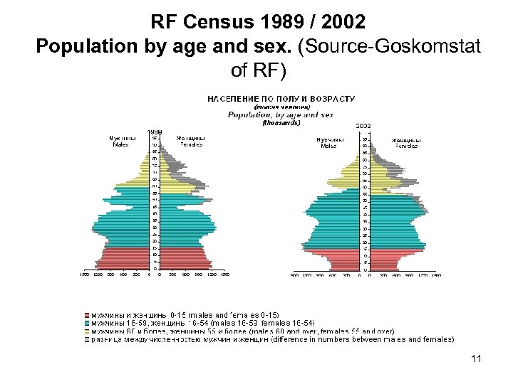 RF Census 1989 / 2002 Population by age and sex. (Source-Goskomstat of RF) 11