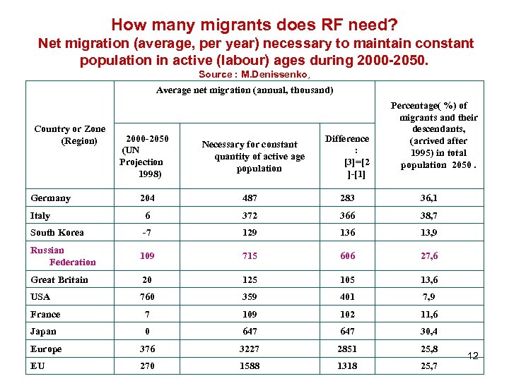 How many migrants does RF need? Net migration (average, per year) necessary to maintain