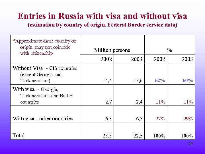Entries in Russia with visa and without visa (estimation by country of origin, Federal
