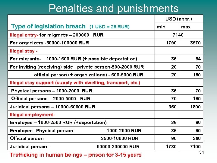 Penalties and punishments Type of legislation breach (1 USD = 28 RUR) USD (appr.