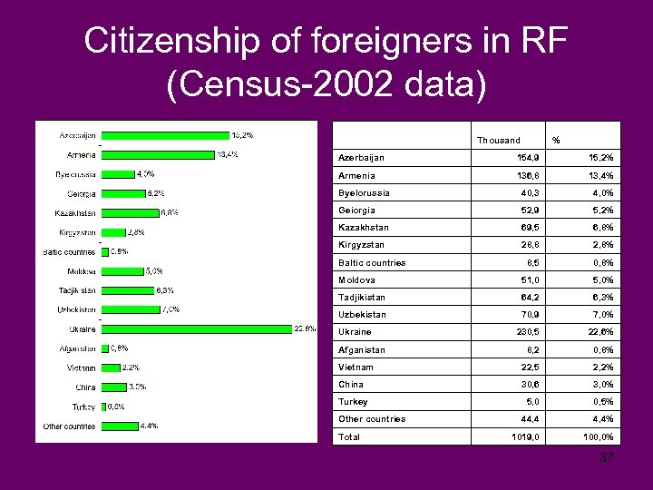 Citizenship of foreigners in RF (Census-2002 data) Thousand % Azerbaijan 154, 9 15, 2%