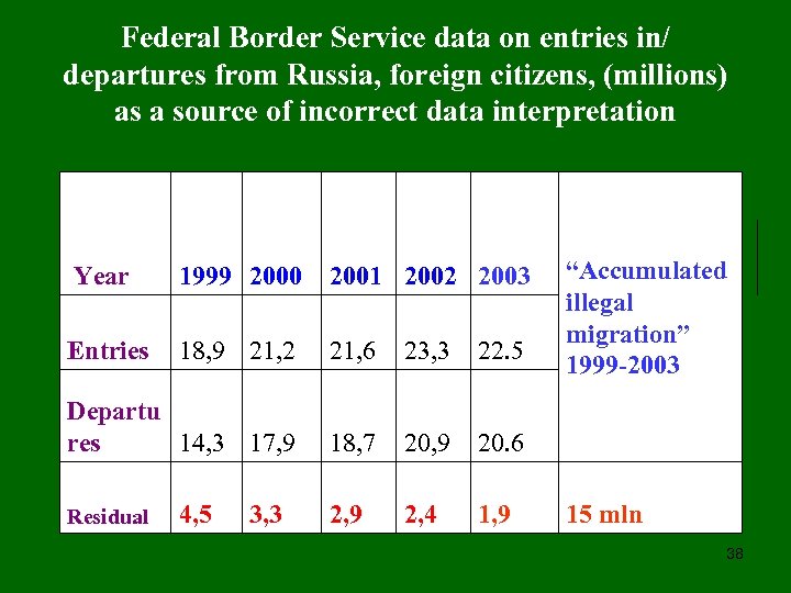 Federal Border Service data on entries in/ departures from Russia, foreign citizens, (millions) as