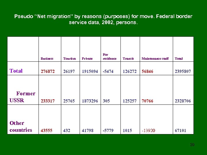Pseudo “Net migration” by reasons (purposes) for move. Federal border service data, 2002, persons.