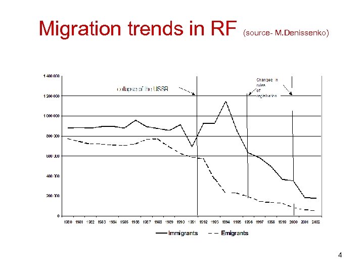 Migration trends in RF (source- M. Denissenko) 4 