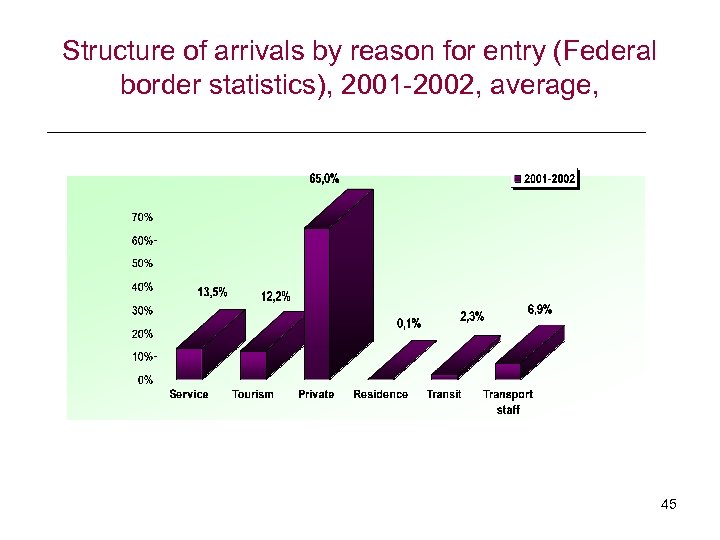 Structure of arrivals by reason for entry (Federal border statistics), 2001 -2002, average, 45