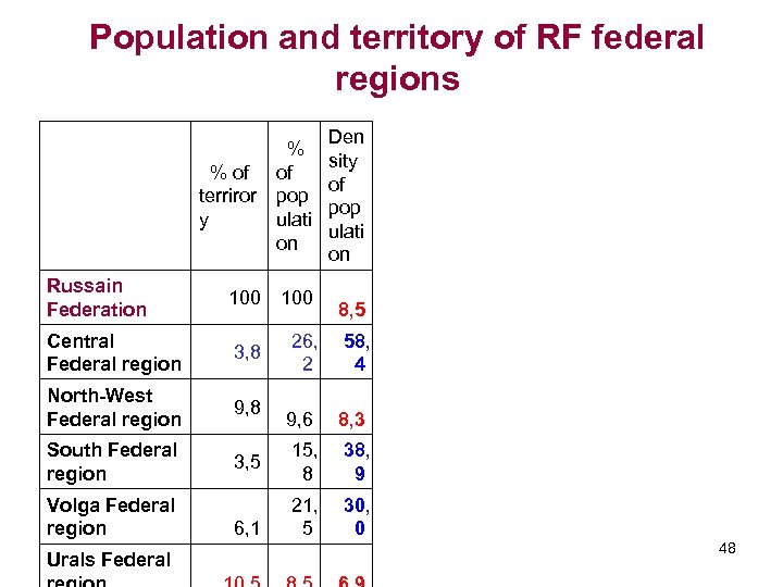 Population and territory of RF federal regions % of terriror y % of pop