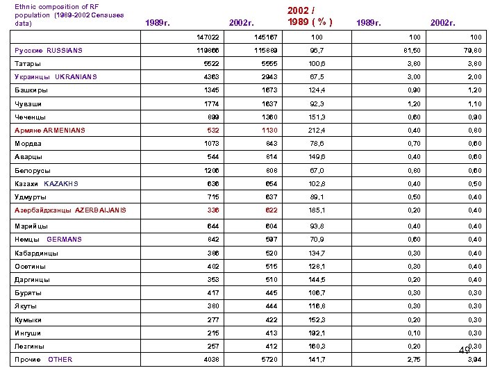 Ethnic composition of RF population (1989 -2002 Censuses data) 1989 г. 2002 / 1989