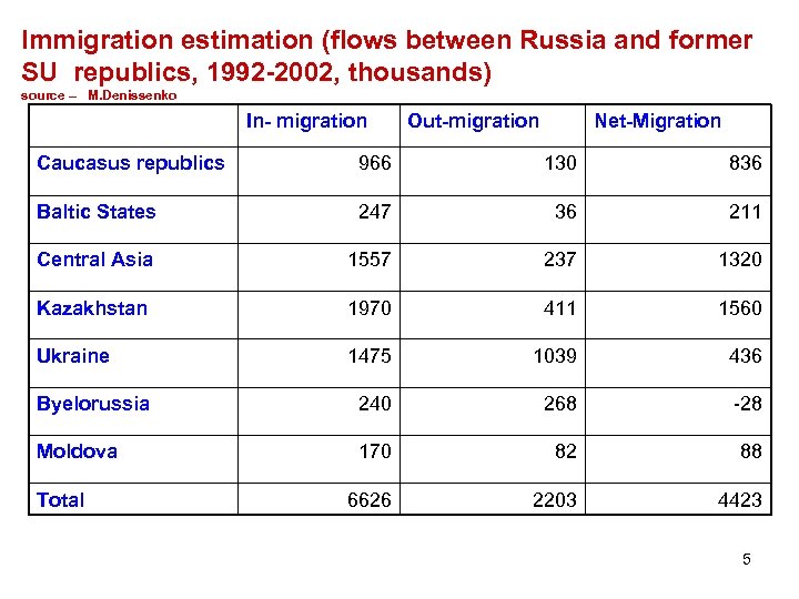 Immigration estimation (flows between Russia and former SU republics, 1992 -2002, thousands) source –