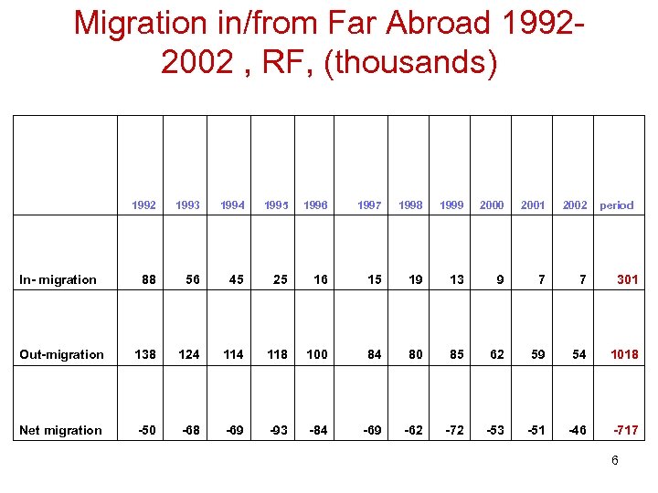 Migration in/from Far Abroad 19922002 , RF, (thousands) 1992 1993 1994 1995 1996 1997
