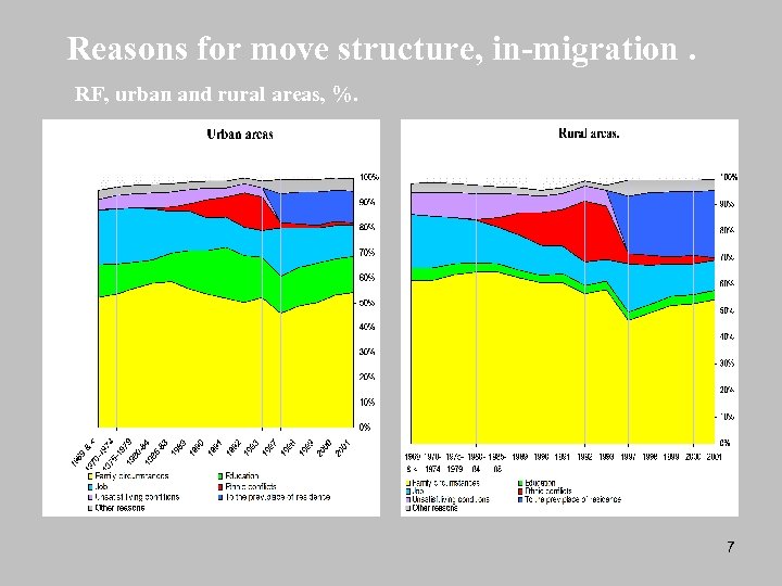 Reasons for move structure, in-migration. RF, urban and rural areas, %. 7 