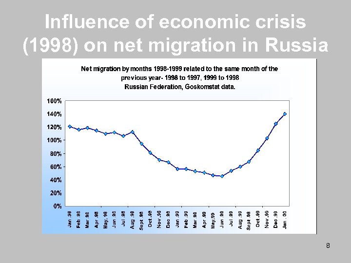 Influence of economic crisis (1998) on net migration in Russia 8 