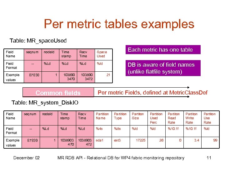 Per metric tables examples Table: MR_space. Used Field Name seqnum Field Format -- Example