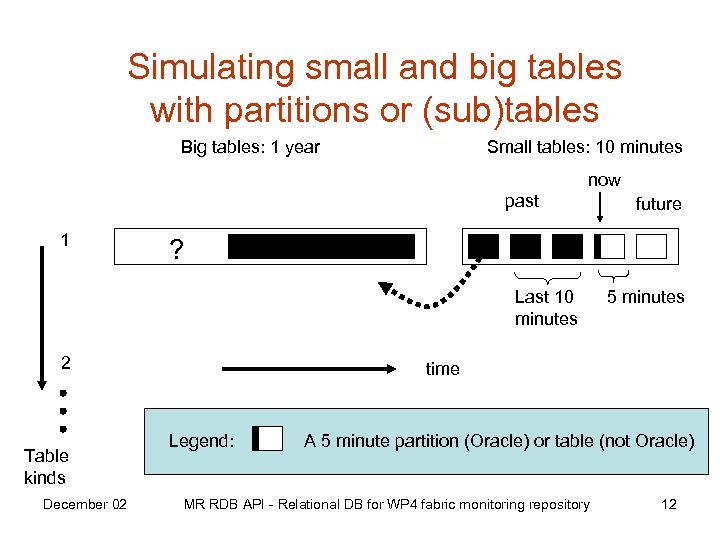 Simulating small and big tables with partitions or (sub)tables Big tables: 1 year Small