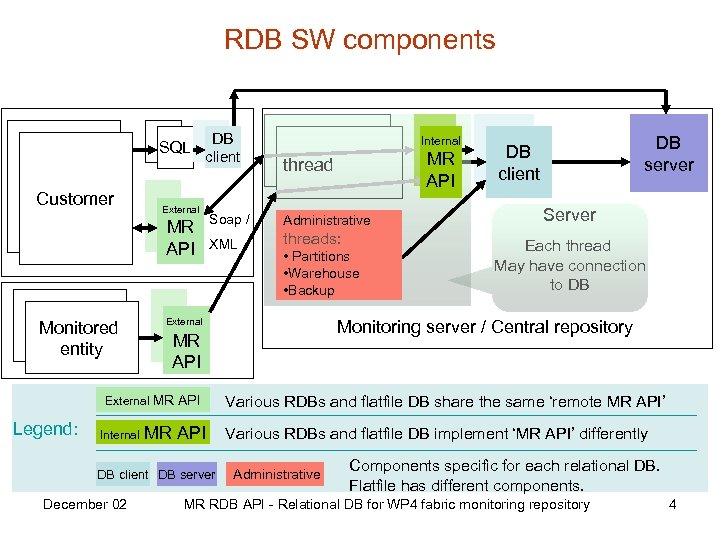 RDB SW components SQL Monitored entitiy Customer DB client Monitored entitiy thread Soap /
