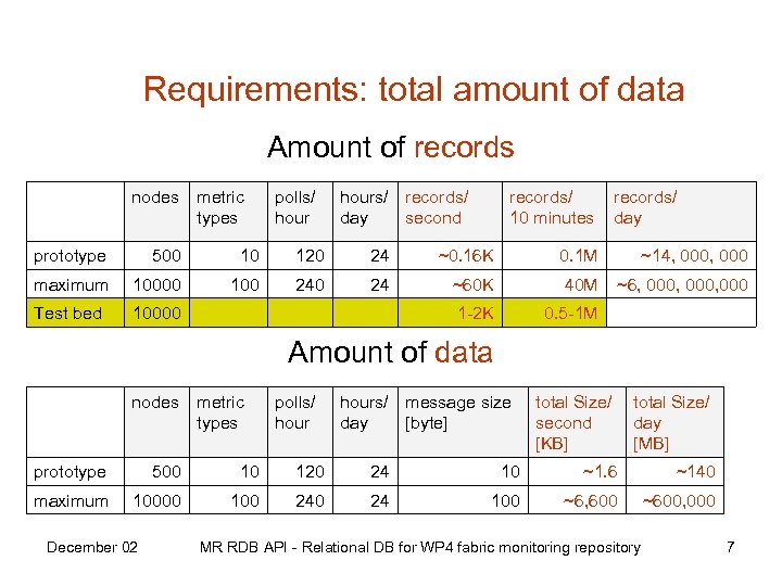 Requirements: total amount of data Amount of records nodes metric types polls/ hours/ records/