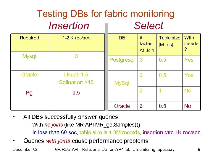 Testing DBs for fabric monitoring Insertion Required 1 -2 K rec/sec Mysql 3 Oracle