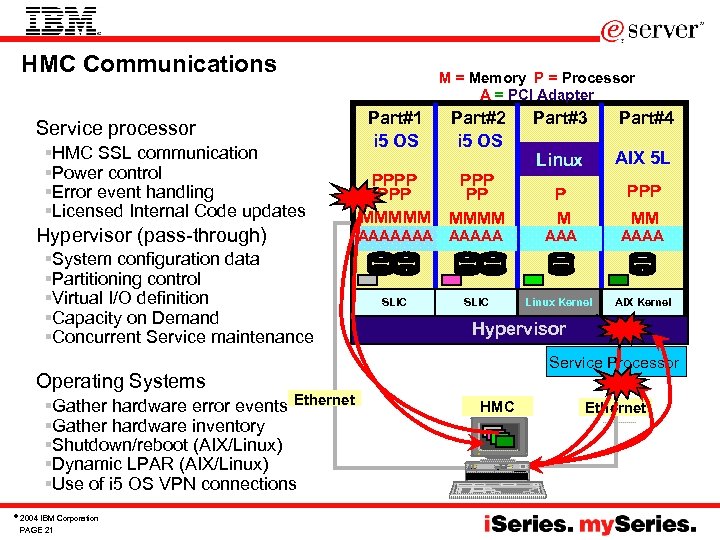 HMC Communications Service processor §HMC SSL communication §Power control §Error event handling §Licensed Internal