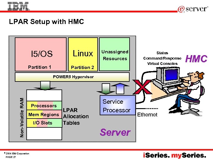 LPAR Setup with HMC I 5/OS Linux Partition 1 Partition 2 Unassigned Resources Status