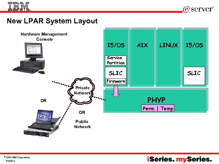 New LPAR System Layout Hardware Management Console I 5/OS AIX LINUX I 5/OS Service
