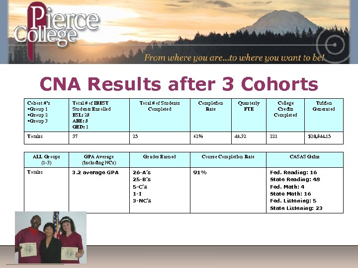 CNA Results after 3 Cohorts Cohort #’s Group 1 Group 2 Group 3 Total