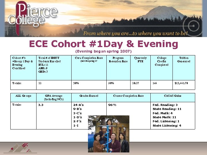 ECE Cohort #1 Day & Evening (Evening began spring 2007) Cohort #’s Group 1