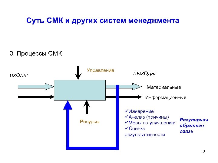 Суть СМК и других систем менеджмента 3. Процессы СМК ВХОДЫ Управление ВЫХОДЫ Материальные Информационные