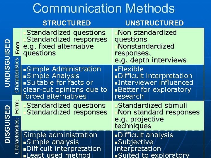 Characteristics: Form: DISGUISED UNDISGUISED Communication Methods STRUCTURED n. Standardized questions n. Standardized responses e.