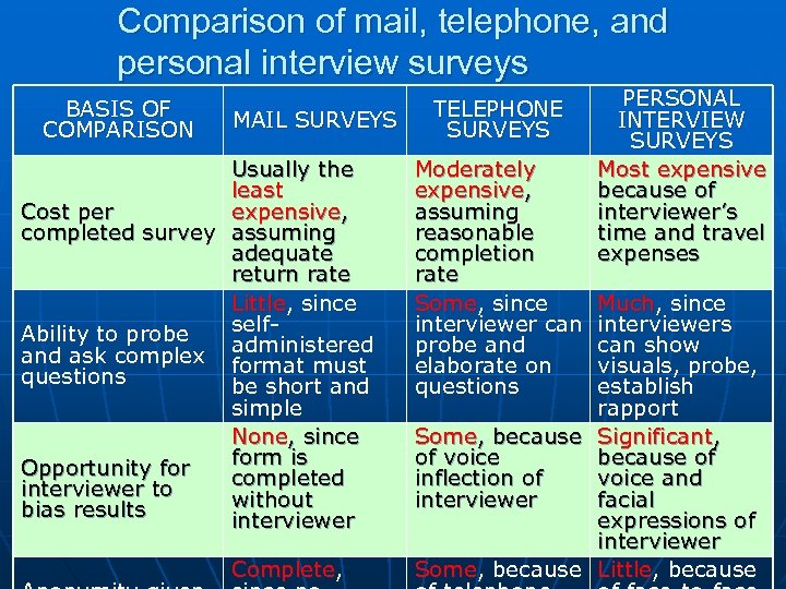 Comparison of mail, telephone, and personal interview surveys BASIS OF COMPARISON MAIL SURVEYS Usually