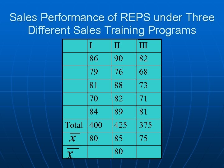 Sales Performance of REPS under Three Different Sales Training Programs I II III 86