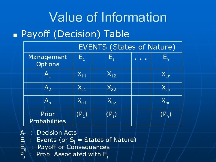 Value of Information n Payoff (Decision) Table Management Options EVENTS (States of Nature) E