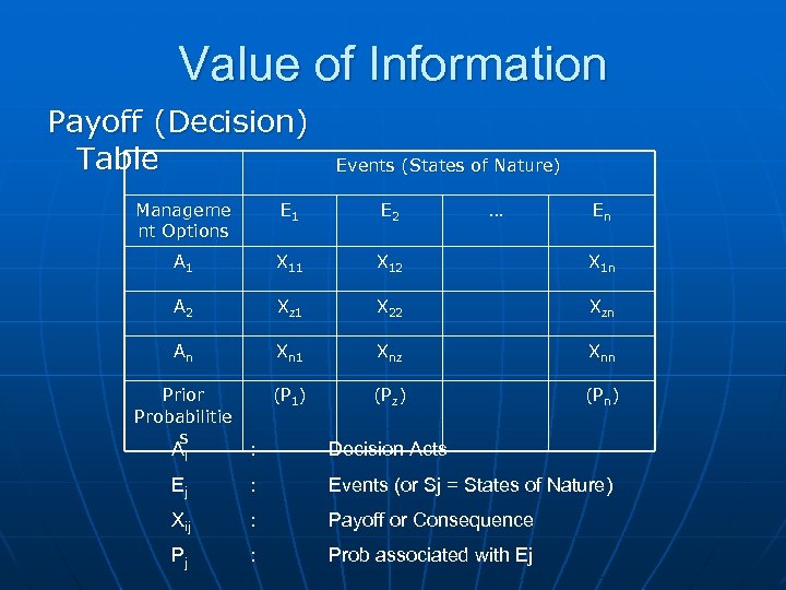 Value of Information Payoff (Decision) Table Events (States of Nature) Manageme nt Options E