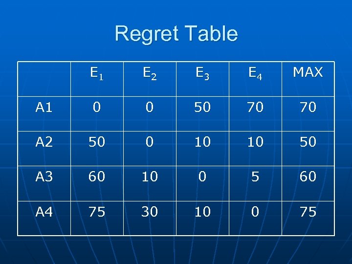 Regret Table E 1 E 2 E 3 E 4 MAX A 1 0