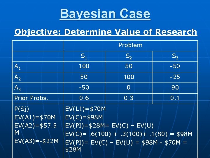 Bayesian Case Objective: Determine Value of Research Problem S 1 S 2 S 3