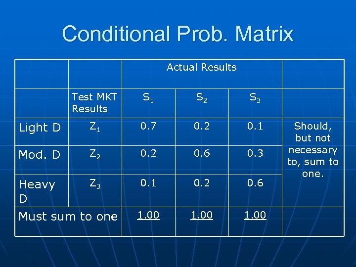 Conditional Prob. Matrix Actual Results Test MKT Results S 1 S 2 S 3