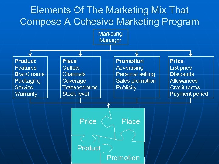 Elements Of The Marketing Mix That Compose A Cohesive Marketing Program Marketing Manager Product