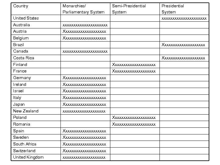 Country Monarchies/ Parliamentary System Semi-Presidential System United States Australia xxxxxxxxxxx Austria Xxxxxxxxxxx Belgium Presidential