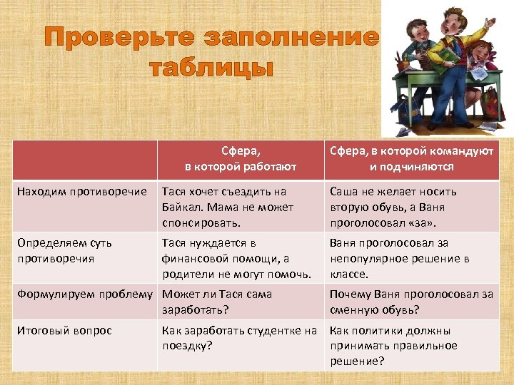 Проверьте заполнение таблицы Сфера, в которой работают Сфера, в которой командуют и подчиняются Находим
