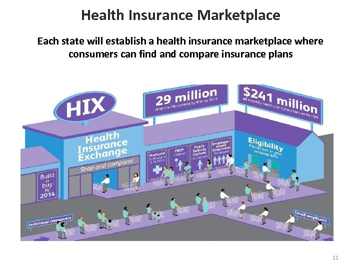 Health Insurance Marketplace Each state will establish a health insurance marketplace where consumers can