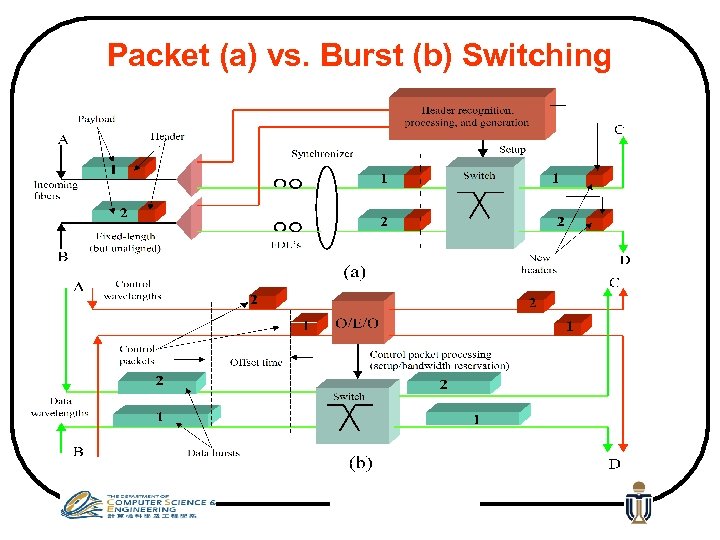 Packet (a) vs. Burst (b) Switching 