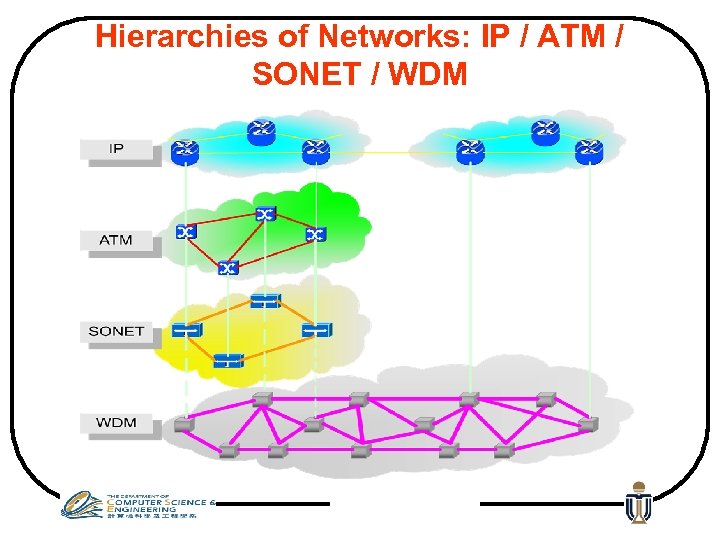 Hierarchies of Networks: IP / ATM / SONET / WDM 