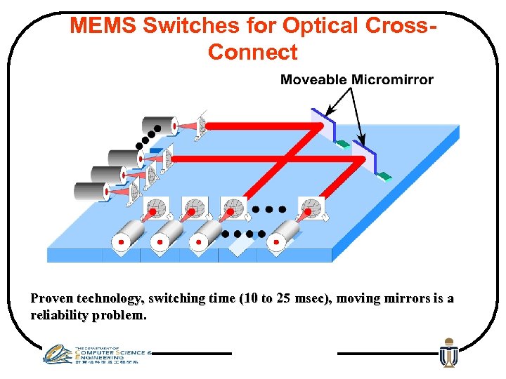 MEMS Switches for Optical Cross. Connect Proven technology, switching time (10 to 25 msec),
