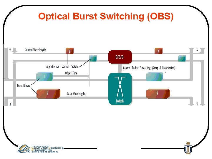 Optical Burst Switching (OBS) 
