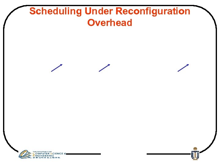 Scheduling Under Reconfiguration Overhead 
