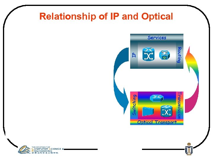 Relationship of IP and Optical 
