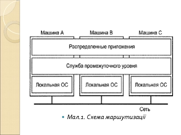  Мал. 1. Схема маршутизації 