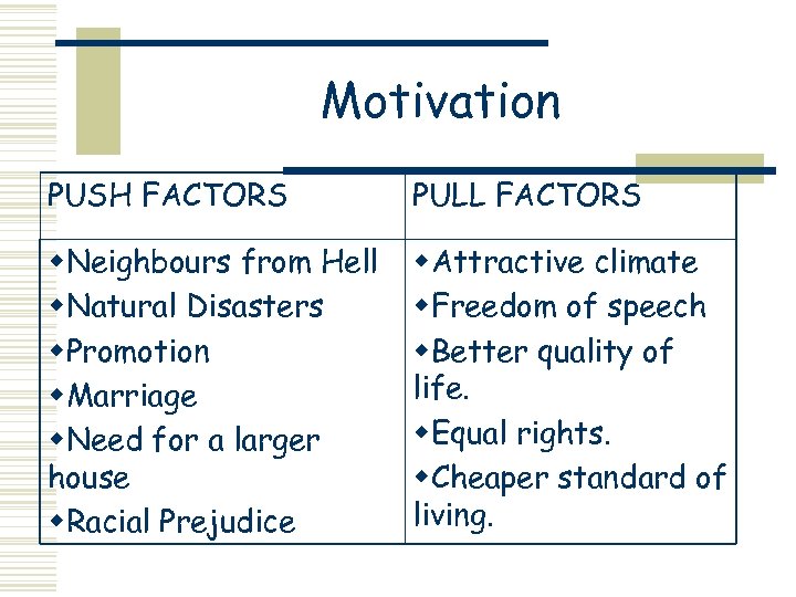 Motivation PUSH FACTORS PULL FACTORS w. Neighbours from Hell w. Natural Disasters w. Promotion